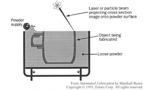 Selective sintering